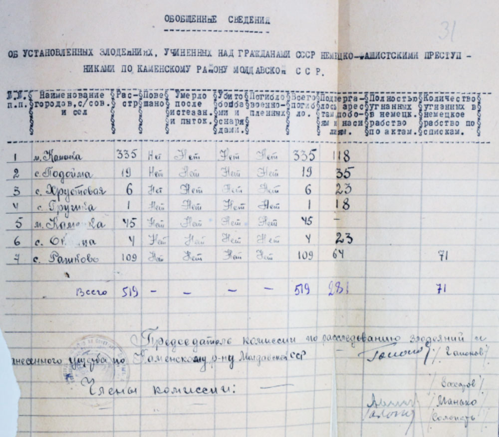 Сведения о злодеяниях фашистов в Каменском районе МССР в период оккупации